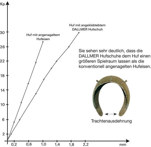 Hufmechanismus